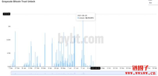 FUD结束！GBTC最后解锁日仅58颗比特币份额，下次解锁等到2022年